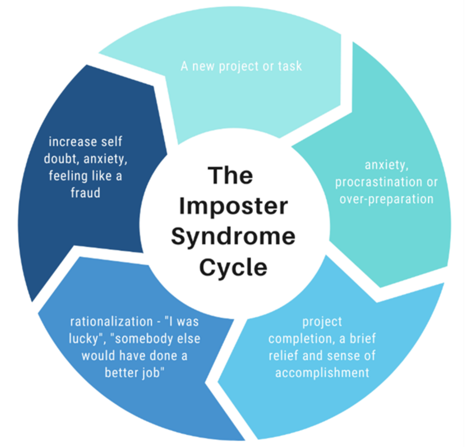 Imposter Syndrome